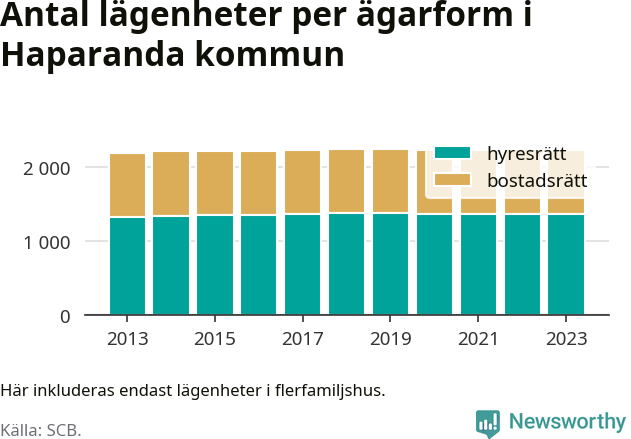 stapeldiagram över fördelningen mellan bostadsrätter och hyresrätter
