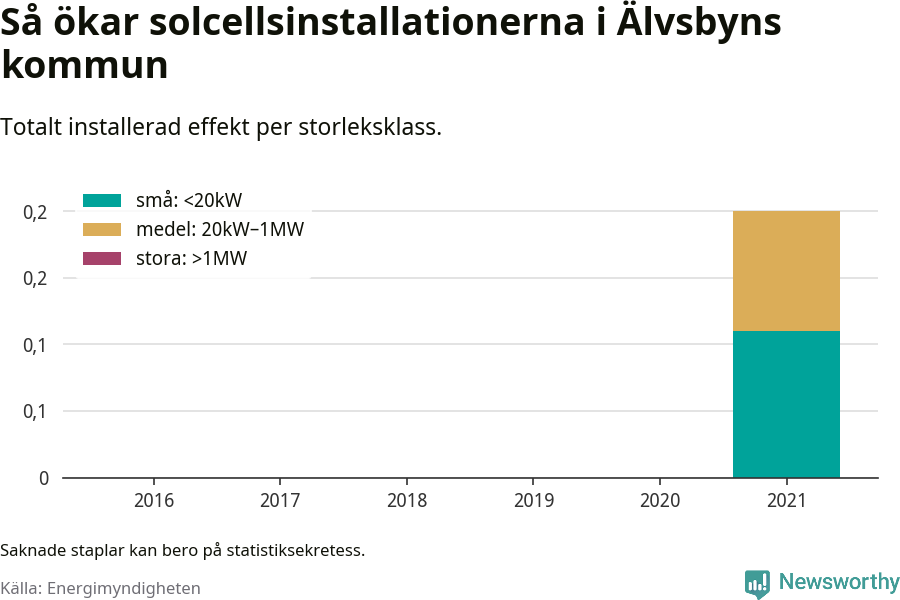 stapeldiagram som visar hur den totala effekten växer från år till år.