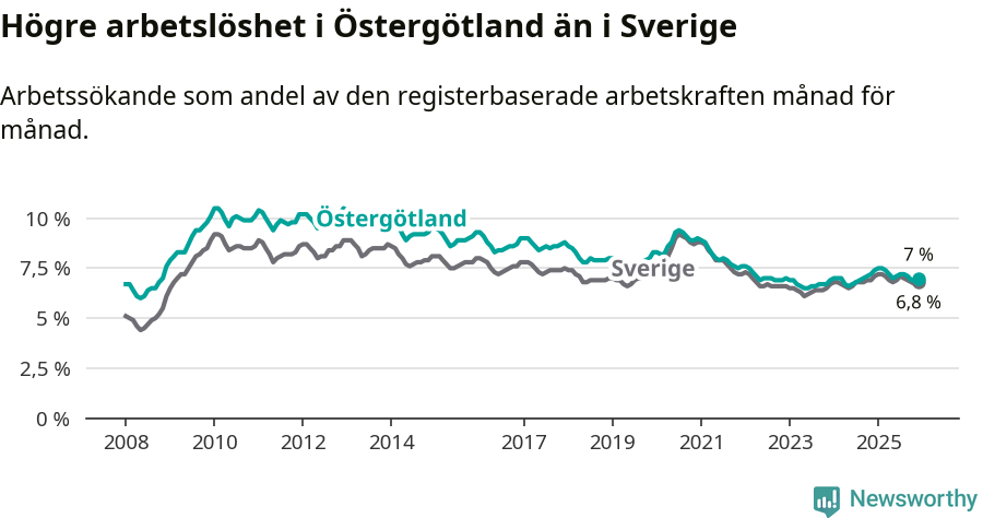 Graf: Arbetslöshet i Östergötlands län och Sverige