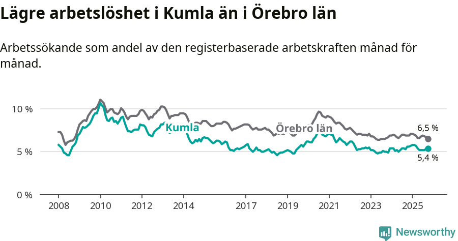 Graf: Arbetslöshet i Kumla kommun och Örebro län
