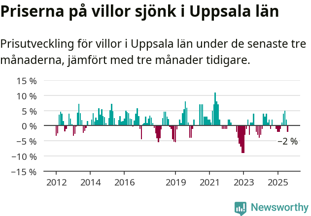Graf: Prisutveckling för villor i Uppsala län