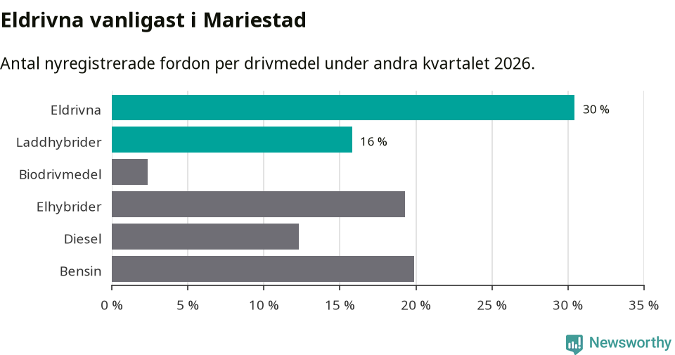 Graf: Antal nyregistrerade fordon per drivmedel