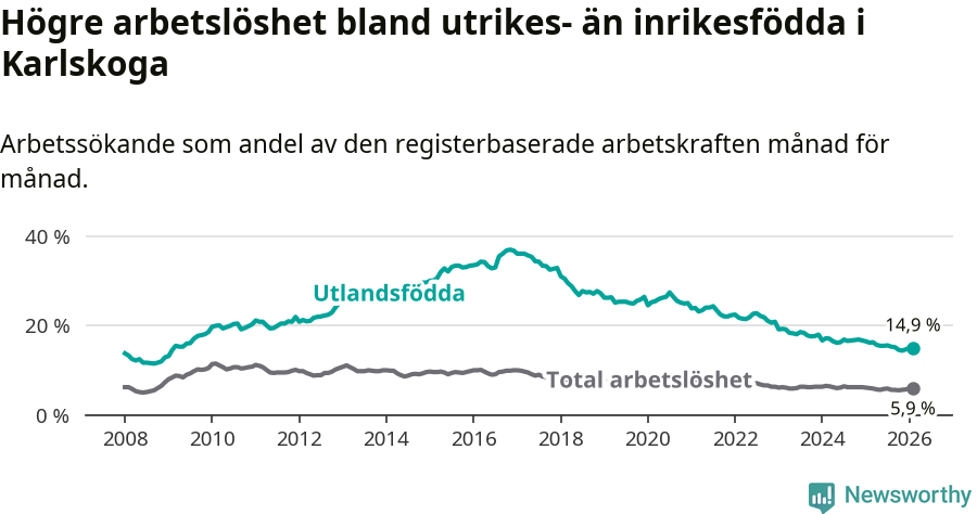 Graf: Skillnad i arbetslöshet mellan utrikesfödda och hela befolkningen i Karlskoga kommun