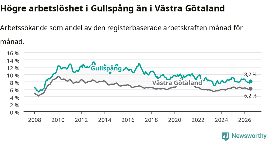 Graf: Arbetslöshet i Gullspångs kommun och Västra Götalands län