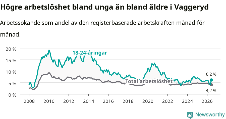Graf: Skillnad i arbetslöshet mellan unga och hela befolkningen i Vaggeryds kommun