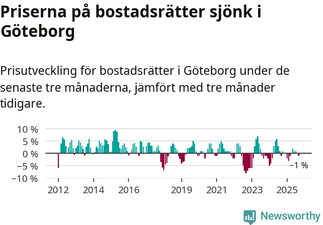 Graf: Prisutveckling för bostadsrätter i Göteborgs kommun