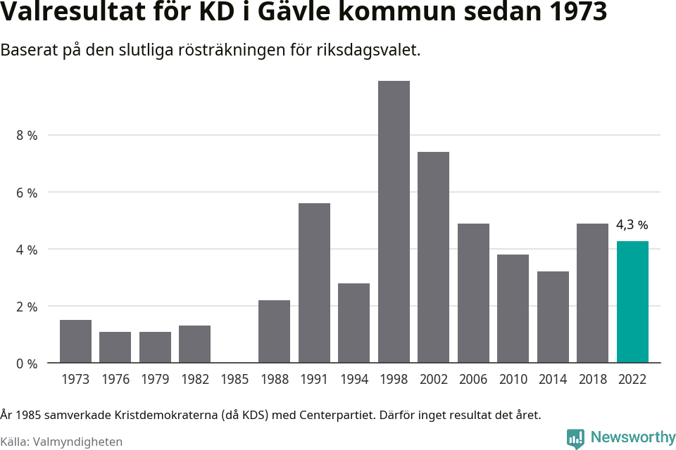 Kristdemokraternas resultat över tid
