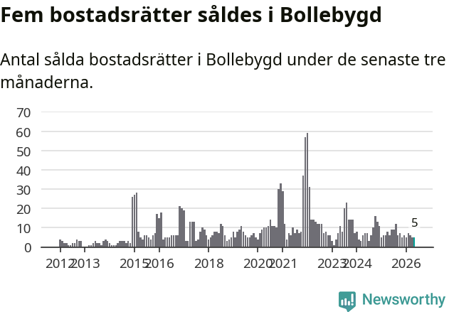 Graf: Antal sålda bostadsrätter i Bollebygds kommun