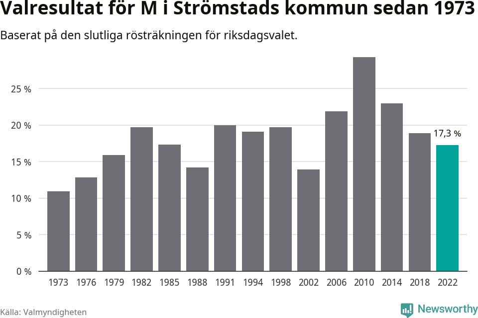 Moderaternas resultat över tid