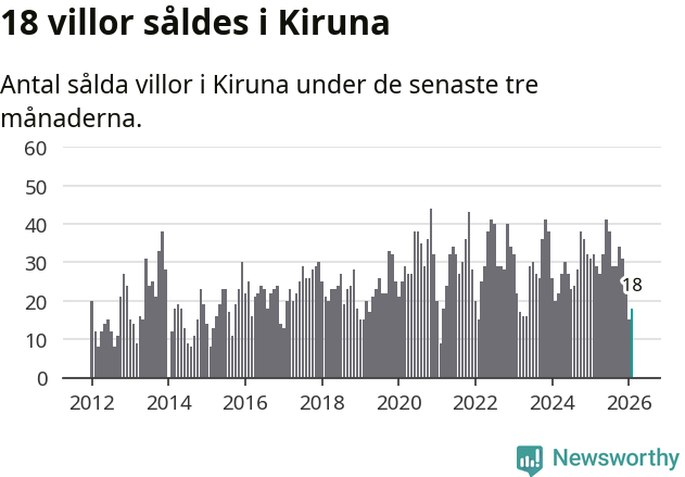 Graf: Antal sålda villor i Kiruna kommun