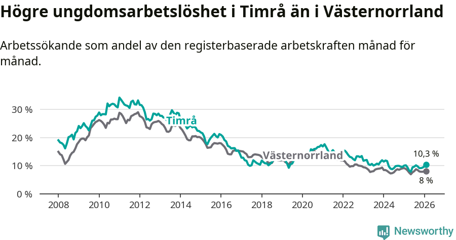 Graf: Arbetslöshet bland unga i Timrå kommun och Västernorrlands län