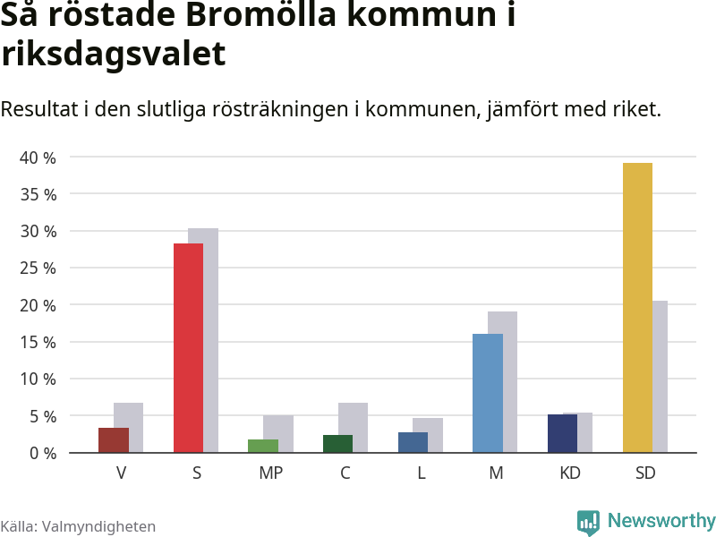Graf: Så röstade Bromölla kommun i riksdagsvalet, jämfört med riket