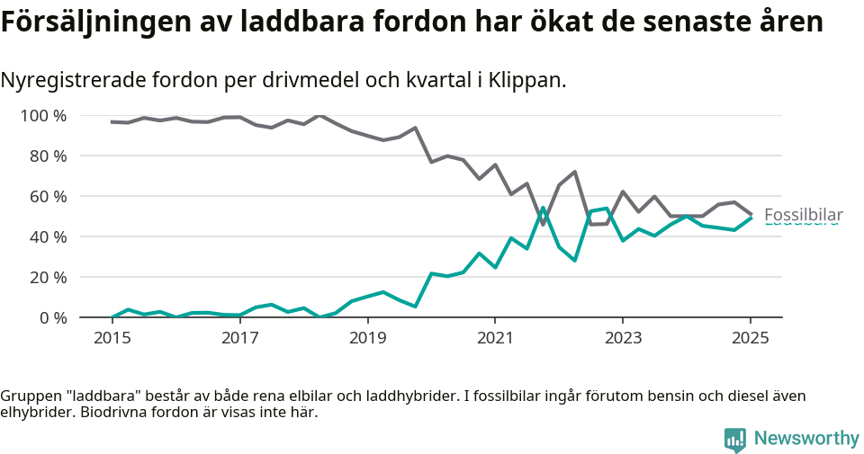 Graf: Andel laddbara bilar av alla nyregistreringar över tid