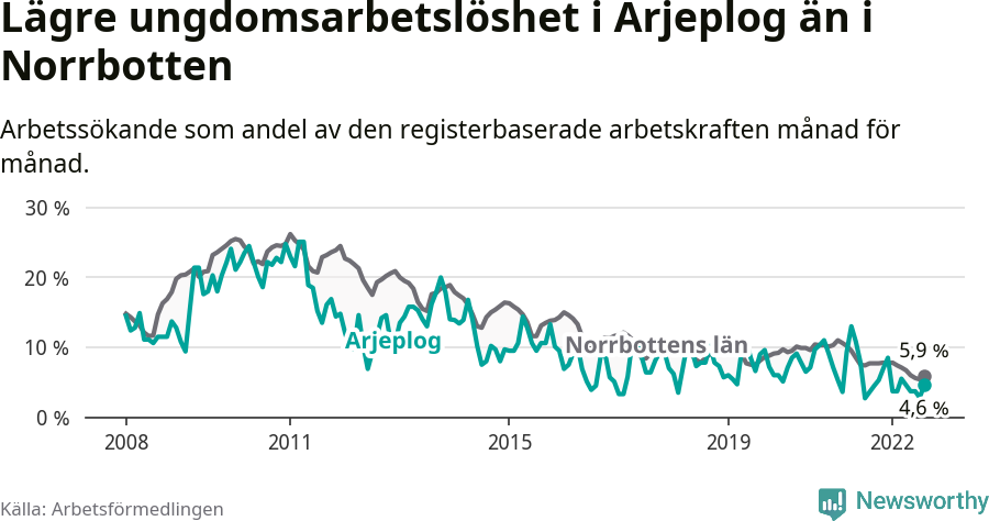 Graf: Arbetslöshet bland unga i Arjeplogs kommun och Norrbottens län