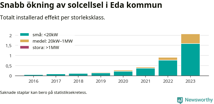 stapeldiagram som visar hur den totala effekten växer från år till år.