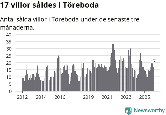 Graf: Antal sålda villor i Töreboda kommun