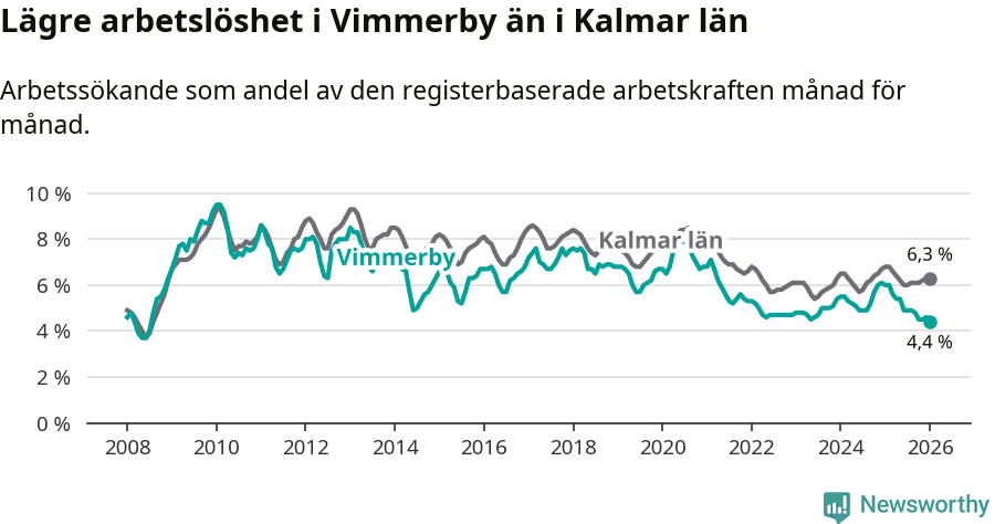 Graf: Arbetslöshet i Vimmerby kommun och Kalmar län