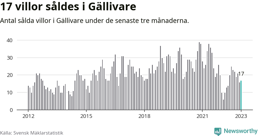 Graf: Antal sålda villor i Gällivare kommun