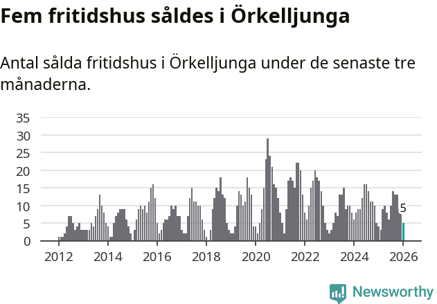 Graf: Antal sålda fritidshus i Örkelljunga kommun