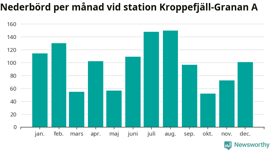 Diagram som visar total nederbörd, månad för månad.