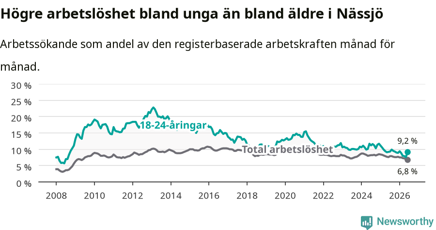 Graf: Skillnad i arbetslöshet mellan unga och hela befolkningen i Nässjö kommun