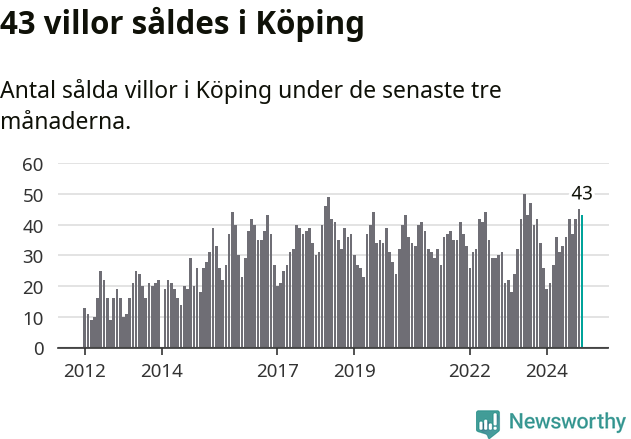Graf: Antal sålda villor i Köpings kommun