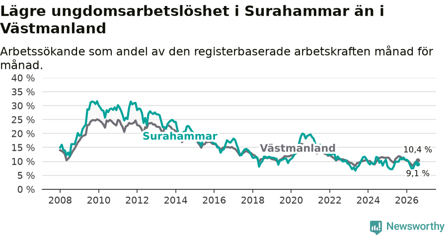 Graf: Arbetslöshet bland unga i Surahammars kommun och Västmanlands län
