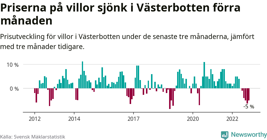 Graf: Prisutveckling för villor i Västerbottens län