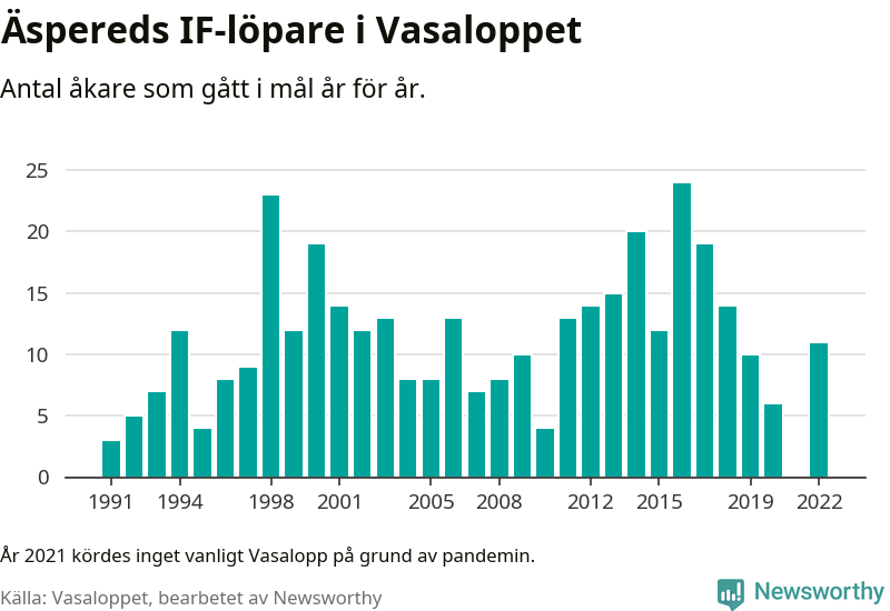 Graf: Antal löpare som gått i mål från Äspereds IF år för år.