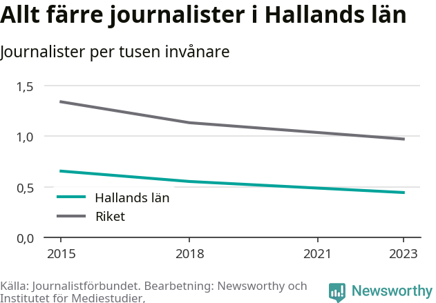 Graf som visar antalet journalister per tusen invånare 2015, 2018 och 2023, i länet och riket
