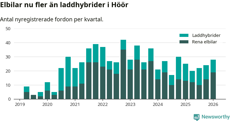 Graf: Antal nya laddhybrider och elbilar över tid