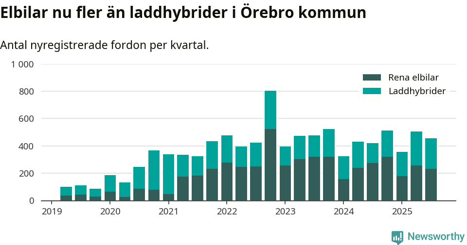 Graf: Antal nya laddhybrider och elbilar över tid