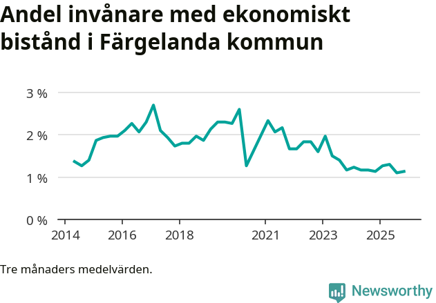 Graf över andelen biståndstagare per tremånadersperiod