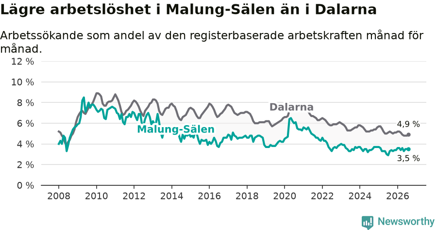 Graf: Arbetslöshet i Malung-Sälens kommun och Dalarnas län