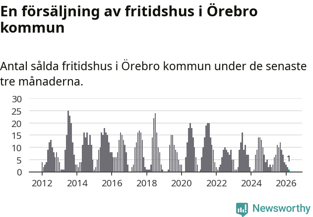 Graf: Antal sålda fritidshus i Örebro kommun