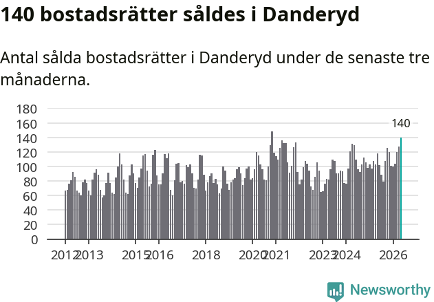 Graf: Antal sålda bostadsrätter i Danderyds kommun