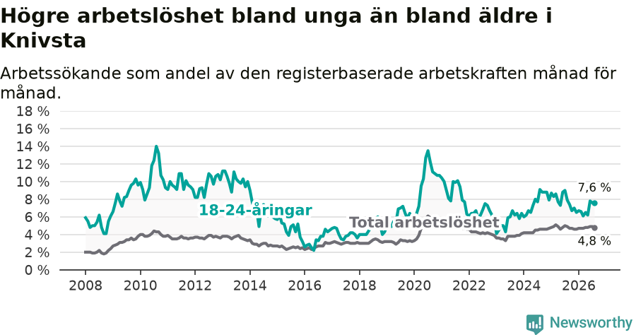 Graf: Skillnad i arbetslöshet mellan unga och hela befolkningen i Knivsta kommun