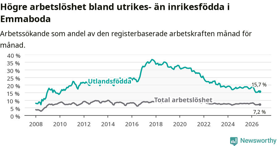 Graf: Skillnad i arbetslöshet mellan utrikesfödda och hela befolkningen i Emmaboda kommun