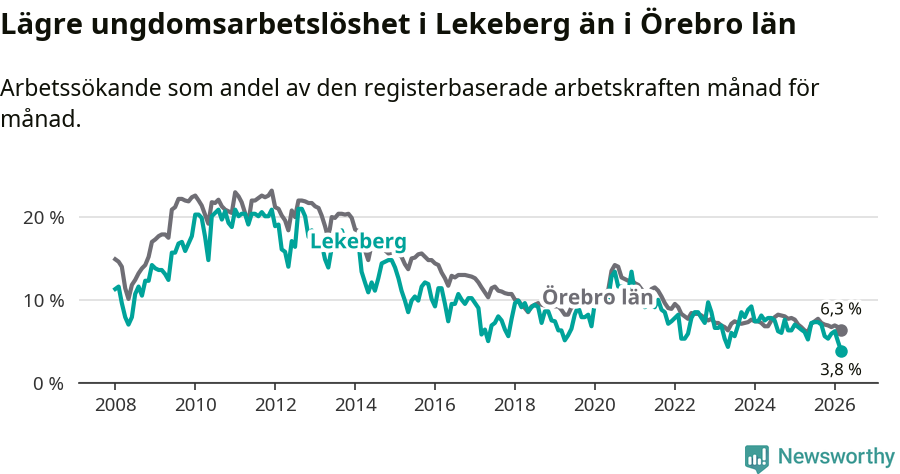 Graf: Arbetslöshet bland unga i Lekebergs kommun och Örebro län