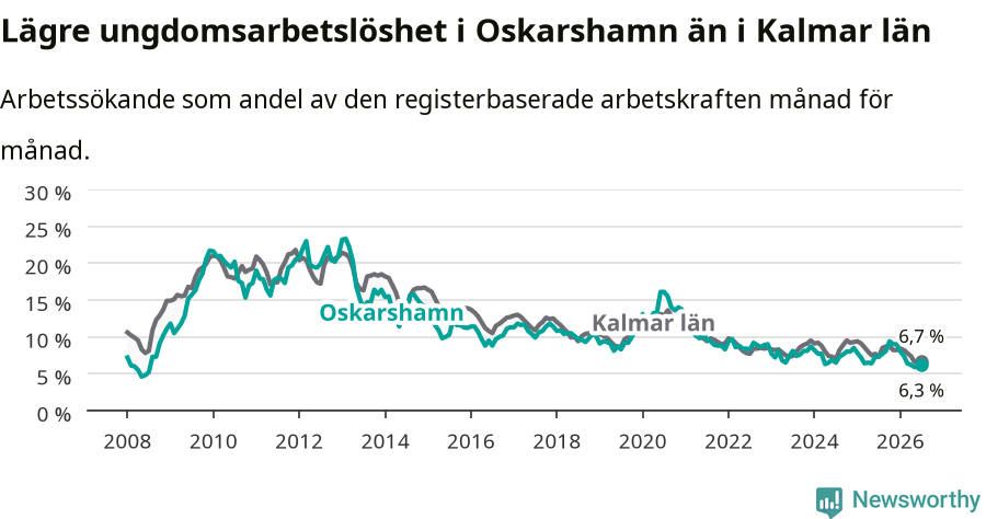 Graf: Arbetslöshet bland unga i Oskarshamns kommun och Kalmar län