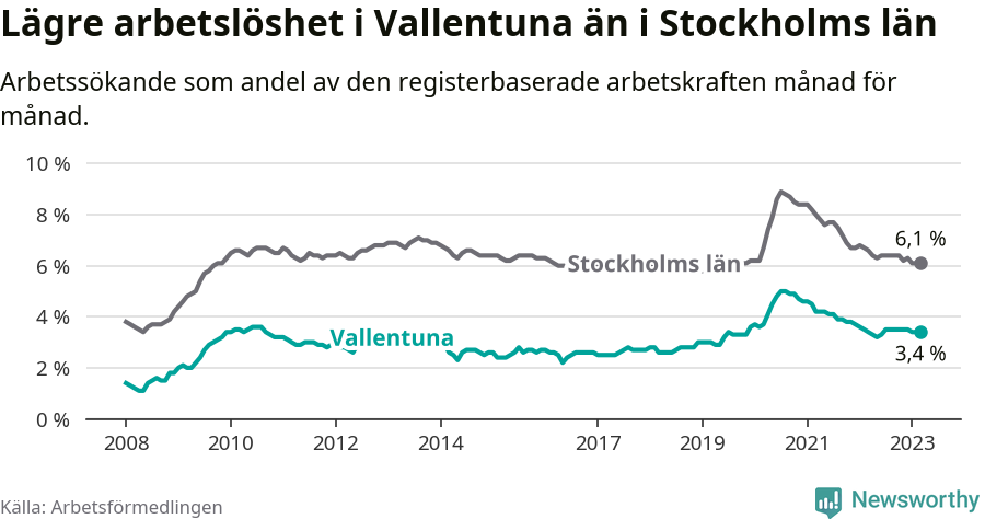 Graf: Arbetslöshet i Vallentuna kommun och Stockholms län