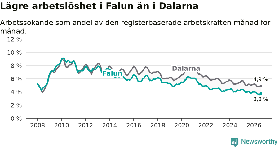 Graf: Arbetslöshet i Falu kommun och Dalarnas län