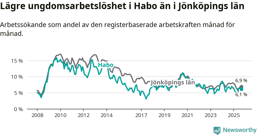 Graf: Arbetslöshet bland unga i Habo kommun och Jönköpings län