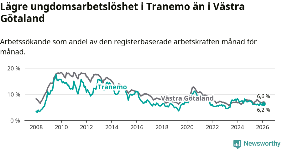 Graf: Arbetslöshet bland unga i Tranemo kommun och Västra Götalands län