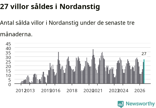 Graf: Antal sålda villor i Nordanstigs kommun