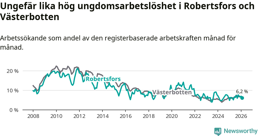 Graf: Arbetslöshet bland unga i Robertsfors kommun och Västerbottens län