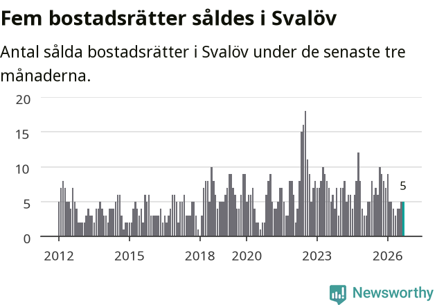 Graf: Antal sålda bostadsrätter i Svalövs kommun