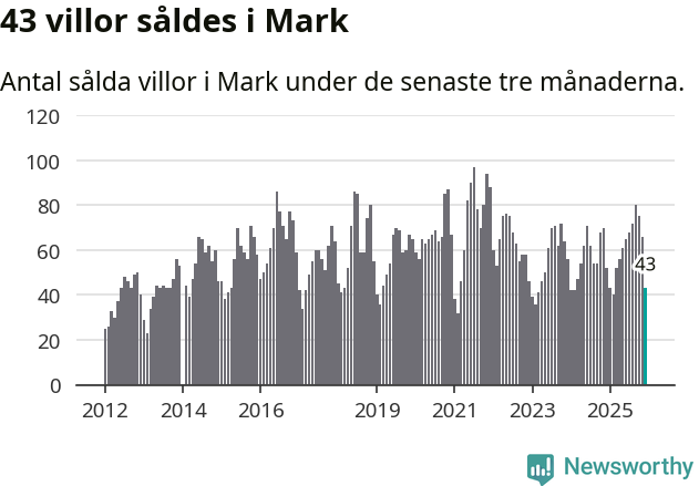 Graf: Antal sålda villor i Marks kommun