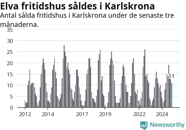 Graf: Antal sålda fritidshus i Karlskrona kommun