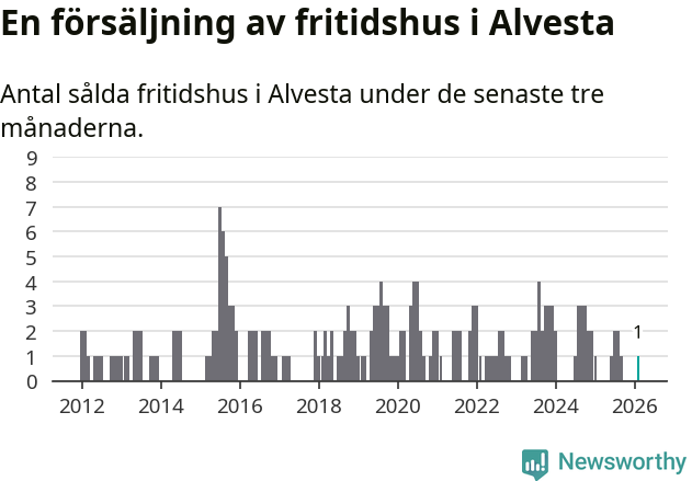 Graf: Antal sålda fritidshus i Alvesta kommun